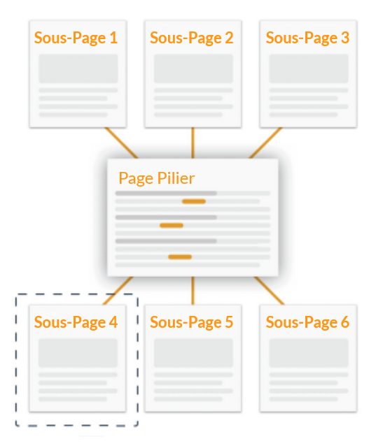 relation-page-mère-pages-filles