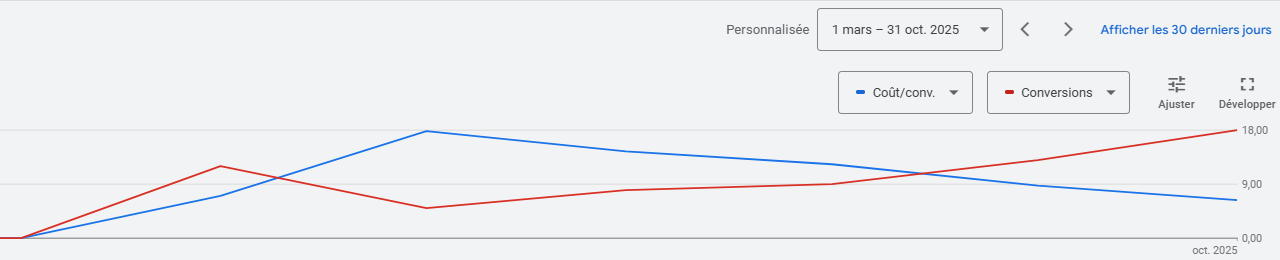 Génération de leads Google Ads
